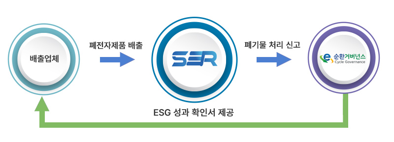 SR3 E-순환거버넌스 연계배출