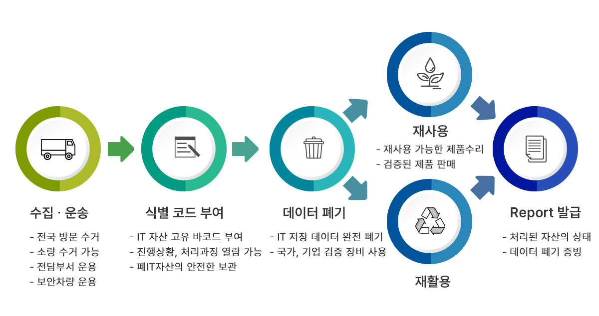 SR3 ITAD 절차