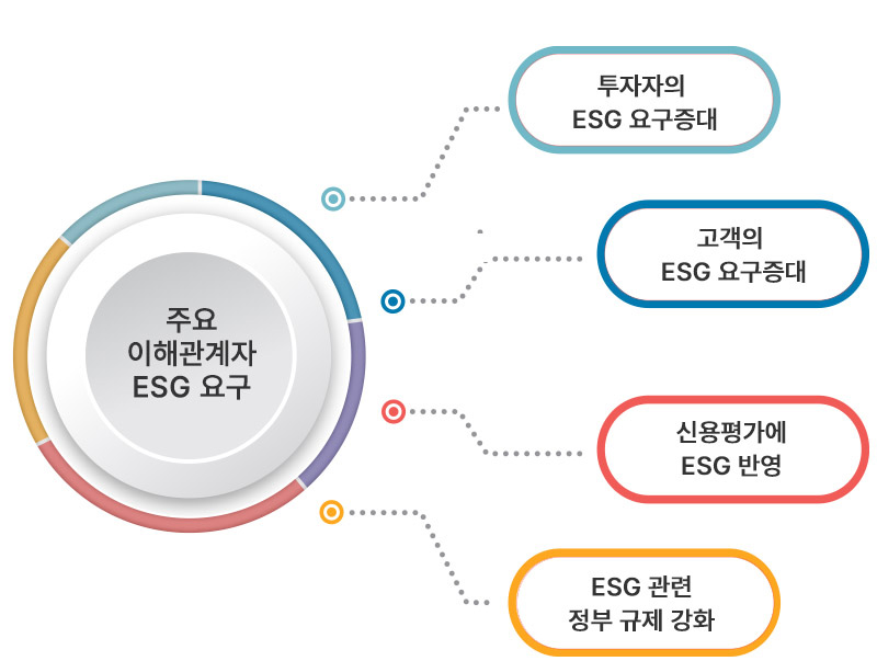 ESG 경영의 중요성