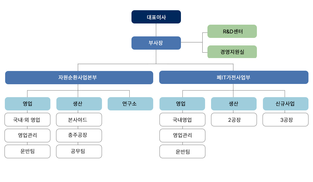 에스쓰리알 조직도