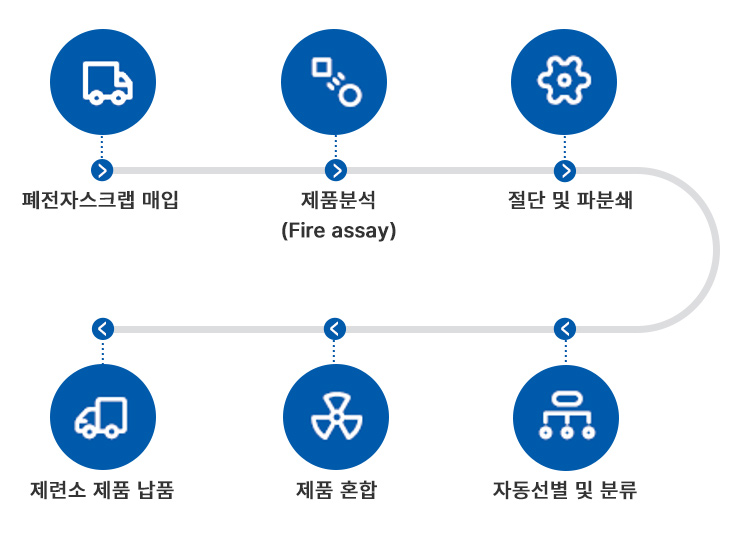 에스쓰리알 폐소형가전 재활용