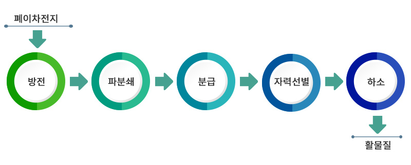 에스쓰리알 폐배터리 재활용, 이차전지