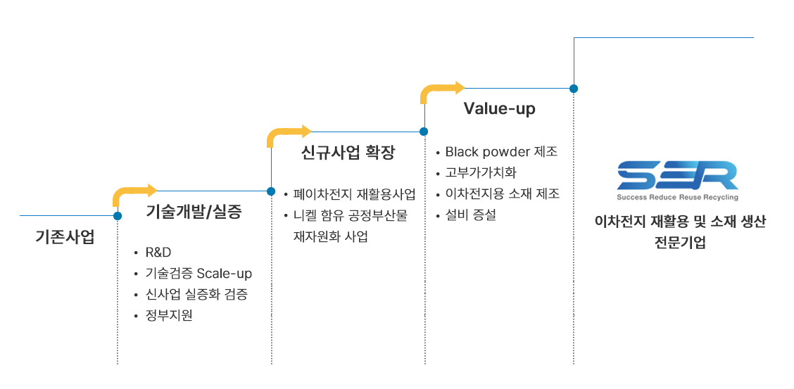 이차전지용 재활용 소재 전문기업으로의 성장